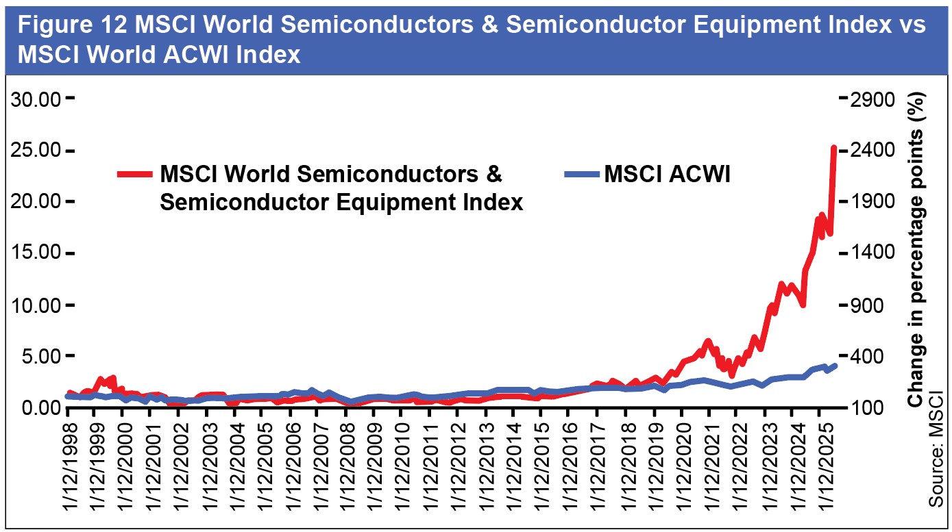 Figure 12 MSCI semiconductors index versus MSCI World ACWI